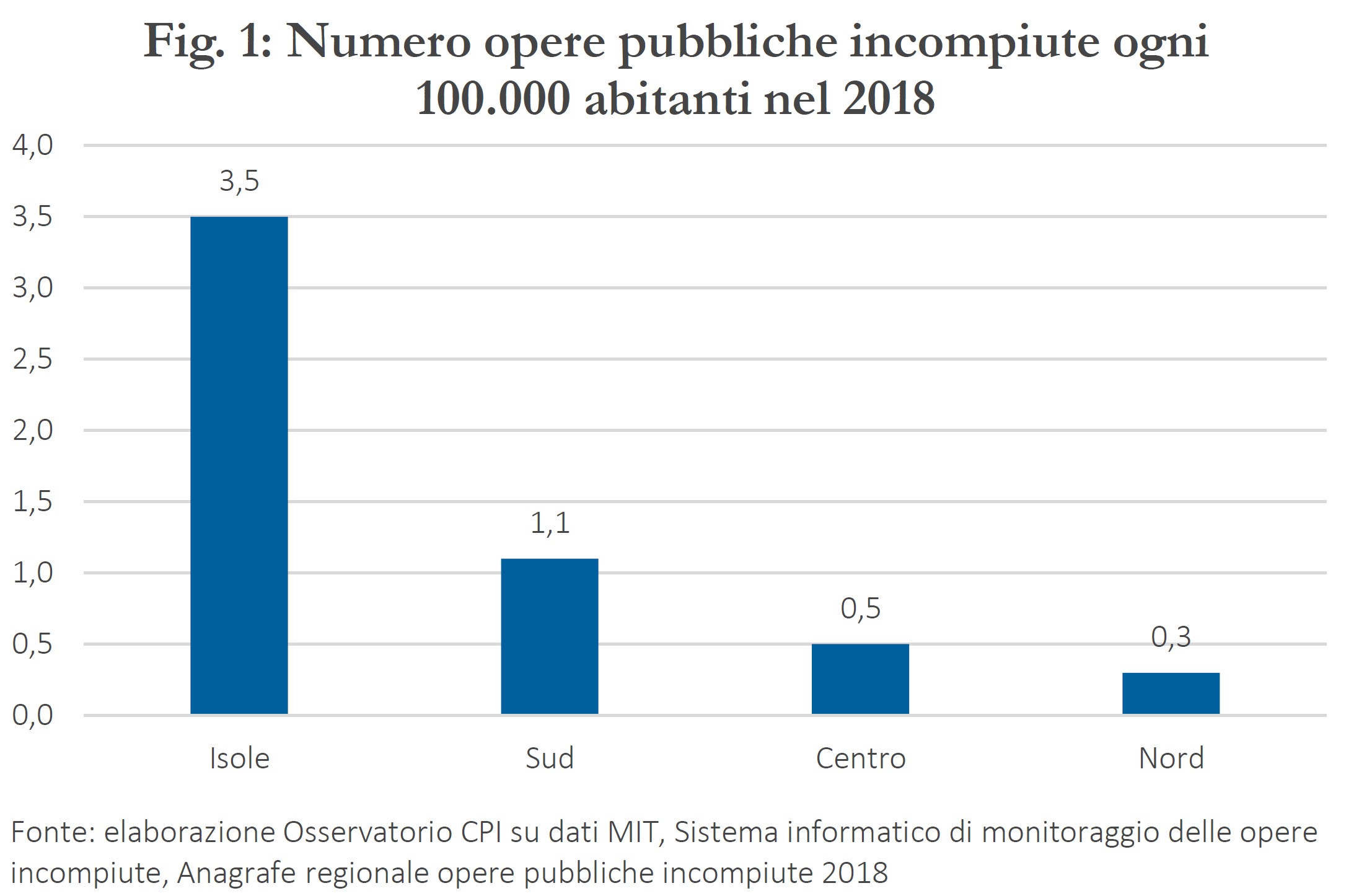 Numero di opere pubbliche incompiute ogni 100.000 mila abitanti nel 2018